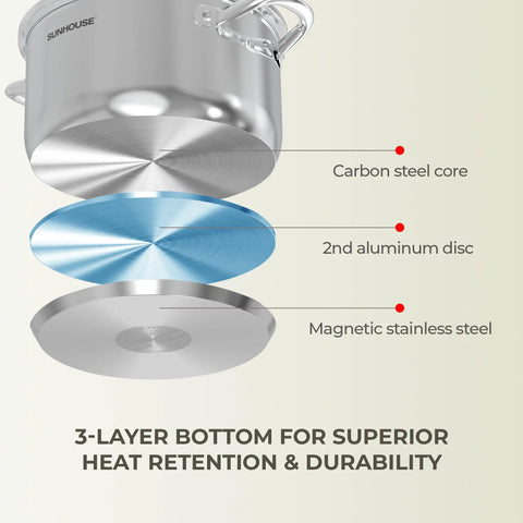 Exploded view of 12 Quart Stock Pot With Lid Stainless Steel Large Pot For Cooking A Real Kitchen Workhorse showcasing 3-layer bottom.