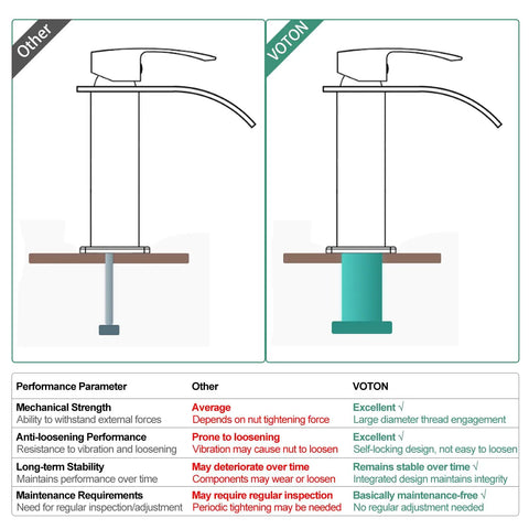 Comparison of two bathroom faucets focusing on mechanical strength and maintenance, including Chrome Waterfall Bathroom Faucet With Modern Single Handle For 1 Or 3 Holes Includes Deck Plate And Pop-Up Drain Ideal For RV Camper Farmhouse Sinks With Water-Saving Design.