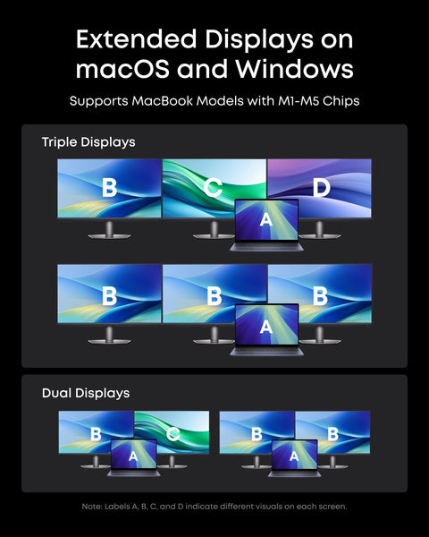 Diagram showing extended displays for MacBooks with M1-M5 Chips, featuring triple and dual monitor setups with different visuals.
