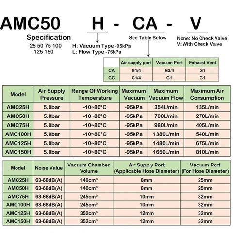 AMC50 model specifications chart with air supply pressure, vacuum temperature range, and flow details for multistage vacuum generator.