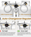 Two Tank RV Propane Regulator Kit With 18 Inch Hoses For RVs Vans And Campers, Dual-Stage Regulator Delivers 210000 BTU Main And 130000 BTU Backup, showing auto-changeover regulator with tanks.