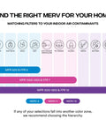 MERV chart for 12x12x1 Air Filter For HVAC Systems MERV 11 MPR 1000 Dust, Pet Dander, Pollen Allergy Control.
