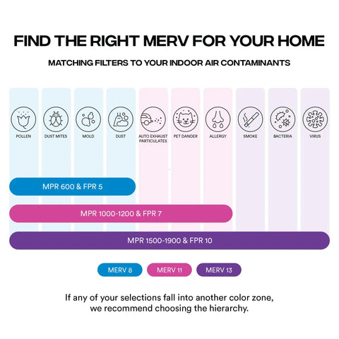 Chart showing MERV ratings with contaminants like pollen, dust mites, and smoke, for Top Tier 14x14x1 Air Filter MERV 8 MPR 600.