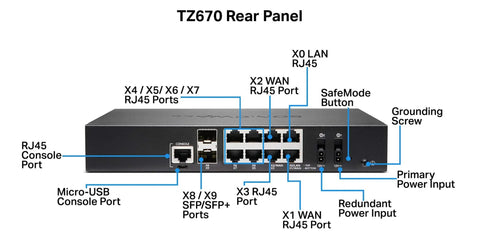 TZ670 rear panel showcasing various RJ45, SFP ports, SafeMode button, and power inputs for secure network connectivity.