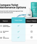 Comparison chart of toilet maintenance options with Automatic Toilet Cleaner That Keeps Your Bowl Fresh With Every Flush.