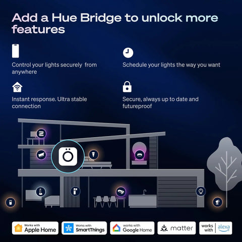 Illustration showing features of the Hue Bridge for smart home connectivity and lighting control.