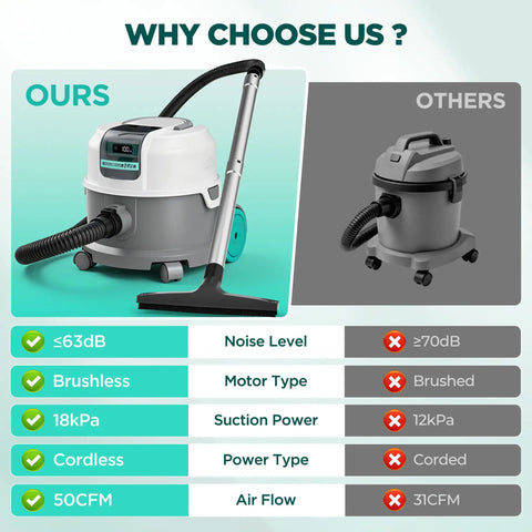 No Sweat 24V Cordless Wet Dry Shop Vacuum With Smart Battery Indicator, highlighting 18Kpa suction and brushless motor.