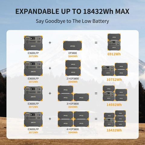 Diagram showing portable power station 3072Wh with 3600W peak, expandable to 18.43kWh via extra batteries arranged in tiers.