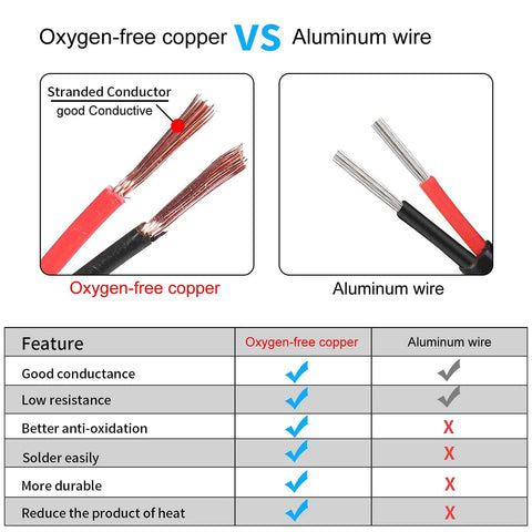 Comparison of oxygen-free copper and aluminum wire, showing stranded conductor good conductance with features chart below.