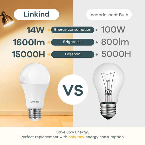 Comparison of A19 LED Light Bulbs 100W Equivalent, 14W, 2700K Soft White, 1600 Lumens Non Dimmable, E26 Base, 6 Pack Bundle with incandescent bulb