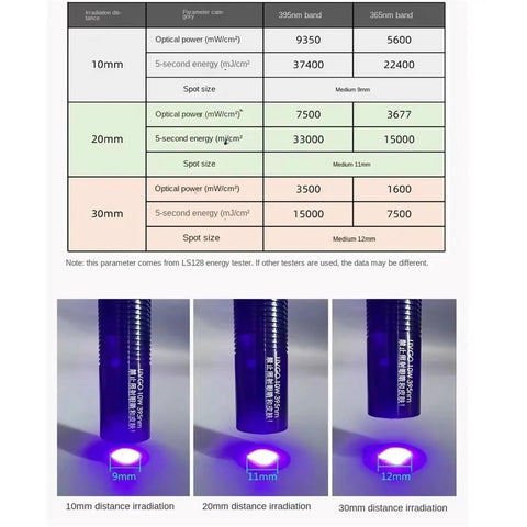 Built Tough Multi Lamp UV Curing Light At Two Thousand Watts Bringing Spot On Wavelengths For Everyday PCB Board Green Mask Soldering LCD Screen Fixes And Fast Cure Resin Bonds You Seriously Need For Daily Shop Grind, displaying optical power data at different distances.