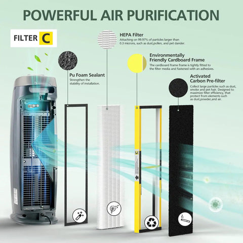 2 Pack FLT5000 Filter C Replacement With 6 Activated Carbon Pre Filters for Guardian Air Purifier parts illustration