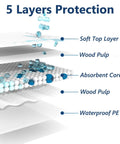 5 layers of protection in Legit Super Absorbent 23 X 36 Inch Disposable Underpads For Adults Incontinence And Seniors.