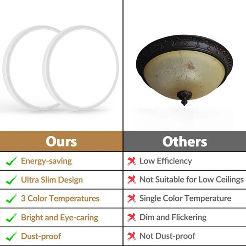 Comparison of Two Pack Slim LED Flush Mount Ceiling Lights 12 Inch, 250W Equivalent, 24W Each, Dimmable Modern Round Flat Lamps with traditional fixture.