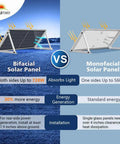 Comparison of Bifacial and Monofacial Solar Panels showing efficiency and installation details for Heavy Hitter 6 Pack 560 Watt Bifacial Solar Panels Monocrystalline PERC.