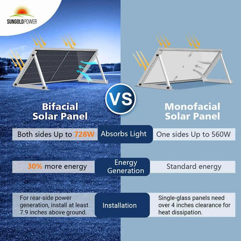Comparison of Bifacial and Monofacial Solar Panels showing efficiency and installation details for Heavy Hitter 6 Pack 560 Watt Bifacial Solar Panels Monocrystalline PERC.