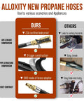 Comparison chart of Alloxity new propane hoses: CSA certified, 3-layer construction, brass adapter vs others showing leakage and rust.