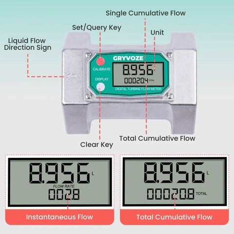 Three Inch Turbine Inline Flow Meter With 21 To 264 GPM Range And 180 Degree LCD Display shown with function labels