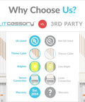 Comparison chart of Litcessory vs 3rd party cables, highlighting UL-listing, cable thickness, brightness, and connection security.