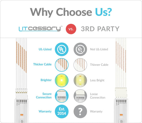 Comparison chart of Litcessory vs 3rd party cables, highlighting UL-listing, cable thickness, brightness, and connection security.