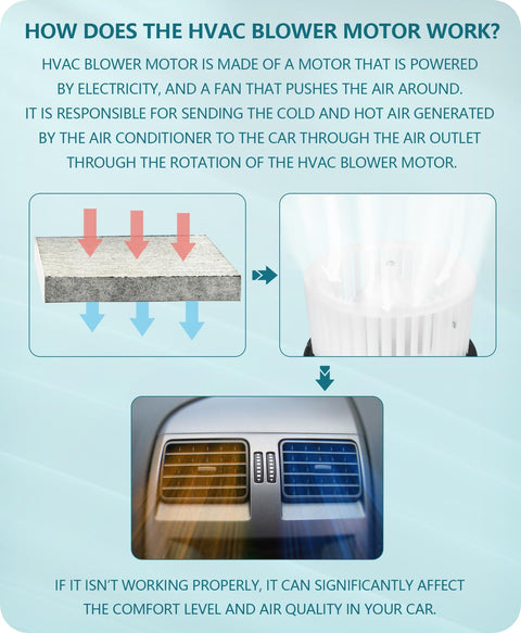 Diagram showing how the HVAC blower motor circulates air in vehicles, essential for GM SUVs and trucks. Includes airflow paths.