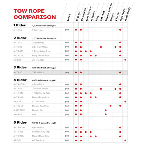 Tow rope comparison chart for water sports, showing 60 Foot Tow Rope For 1 To 3 Rider Towable Tubes UV Resistant And Pre Stretched