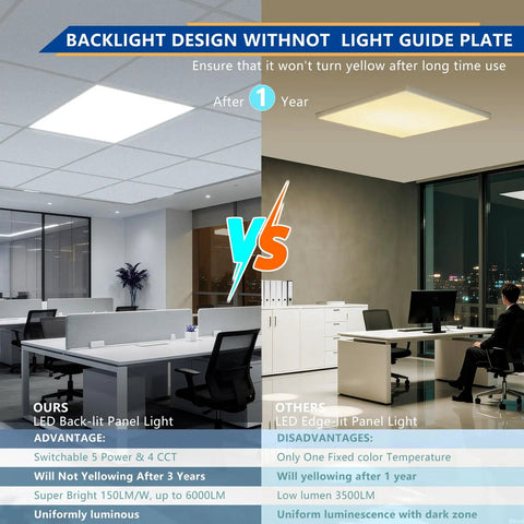 Comparison of 2x2 Backlit LED Panel Light With Boss Level Bright Output and LED Edge-lit Panel Light in office settings