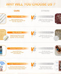Comparison chart of upgraded PVC wire, big LED bulbs, overheat control USB, and longer control distance versus alternatives