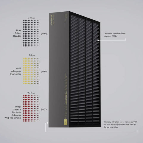 Ultra Low Pressure Drop MERV 16 Air Filter for HVAC Systems 20x25x5 with filtration layers and particle sizes displayed