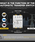 Dual Power Transfer Switch For UPS With Auto And Manual Modes No Fuss Setup Over Voltage And Under Voltage Protection Solar Ready DIN Rail Mount 2P 63A AC 110V Uninterruptible Power Supply Safety And Fast Source Switching showing main and backup power