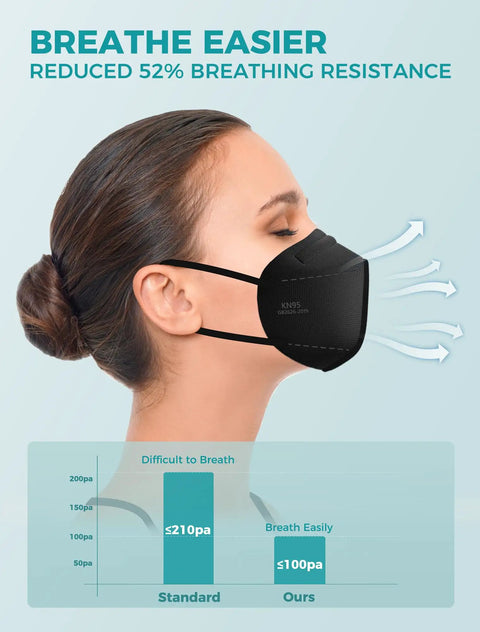 Woman wearing KN95 Face Mask Set 50 Pack, 5 Ply Breathable Disposable Masks With Over 95 Percent Filtration, chart showing breathability.