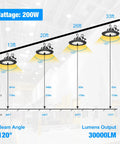 Diagram showing spread of Ultra Bright 200W UFO LED High Bay Light with 30000 Lumens at 5000K over warehouse area.