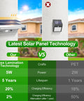 Comparison of Solar Motion Sensor Outdoor Light, LED Flood Security Lighting In Stainless Steel showing glass laminated panels and efficiency