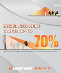 Graphic showing increased heat range by 70% with Heat Boost Patio Heater Reflector Shield, focusing heat for pyramid heaters.