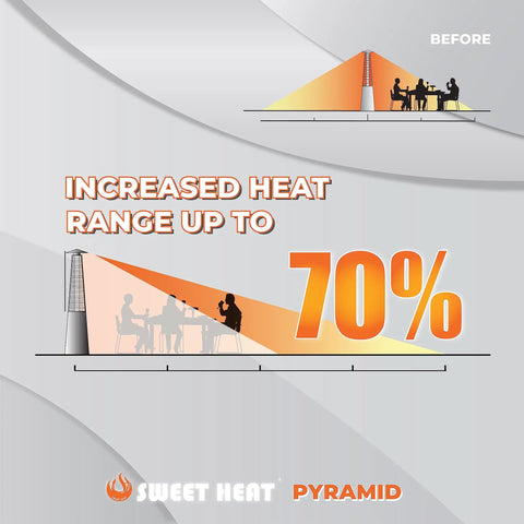 Graphic showing increased heat range by 70% with Heat Boost Patio Heater Reflector Shield, focusing heat for pyramid heaters.