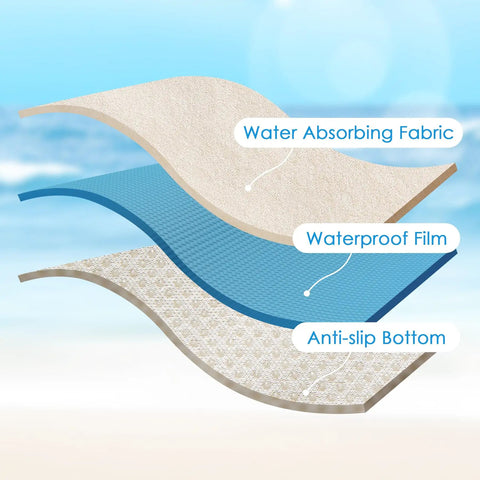 Diagram of Waterproof Car Seat Cover And Protector Set Universal Fit, showing layers including water absorbing fabric and waterproof film.
