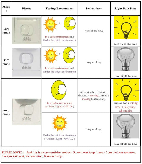 Image of settings for 110V Motion Sensor Light Switch With 180 Degree Occupancy Detection showing On, Off, and Auto modes.