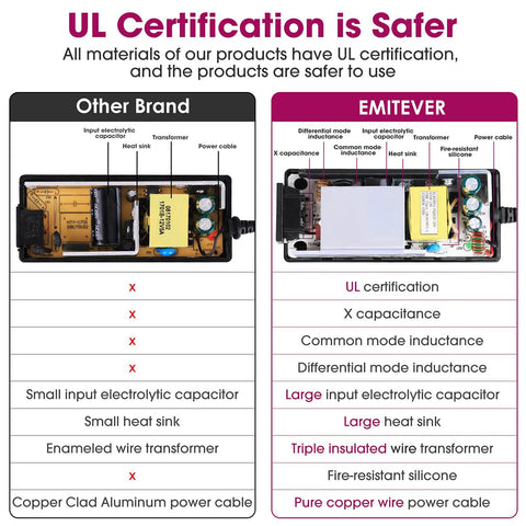 Comparison of UL-certified EMITEVER 24V LED Power Supply with other brand, displaying internal components and materials.