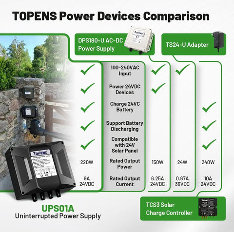 TOPENS Power Devices Comparison showing Plug And Play 24V Power Supply Transformer With Backup Battery Charger And Solar Controller IP65 Waterproof 100 240 VAC To 24V DC For Gate Openers CCTV Cameras Solar Systems And Low Voltage Automation