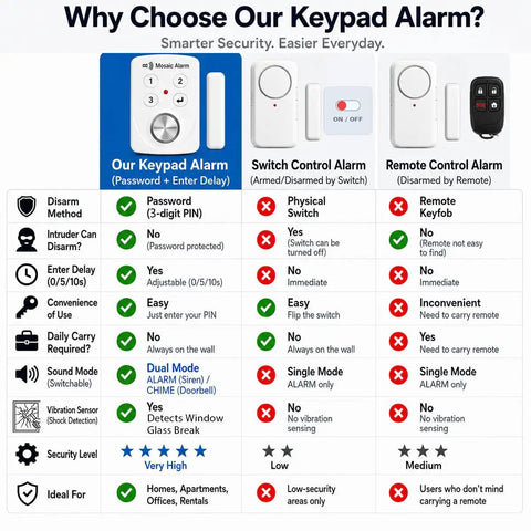 3 Pack Door Alarms With Delay When Left Open 130 dB Window Break Sliding Siren Vibration Detect Sensor For Your Home Pad Security Keypad Intruder Entry Alert And Pool Alarm For Kids Safety keypad alarm comparison chart with door sensor, remote, and switch control