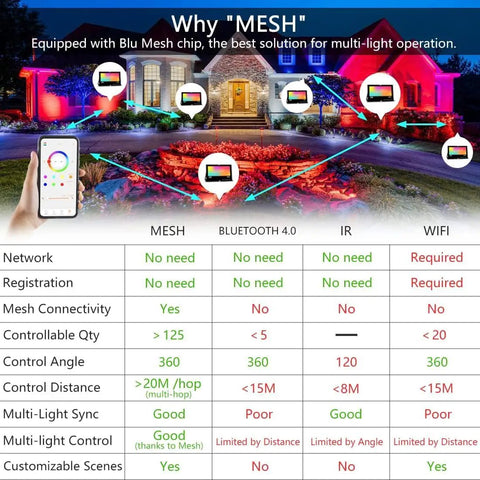 Dope Hella Bright 30W Led Flood Light Outdoor Smart Bluetooth App Controlled RGB Color Changing With 3000 Lumens 2700K Warm White 23 Dynamic Modes For Backyard