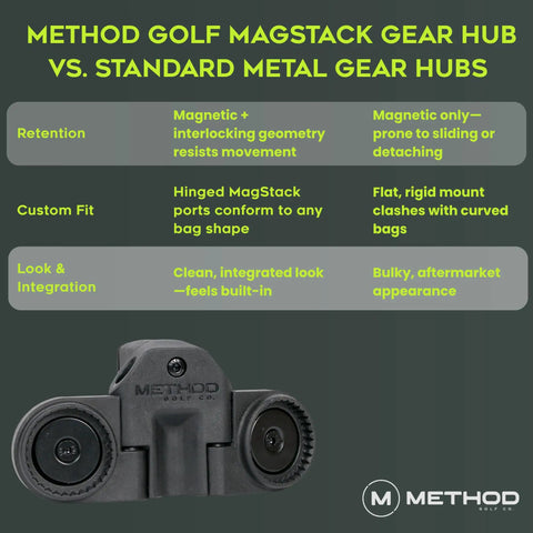 Comparison of Method Golf MagStack Gear Hub vs. standard metal hubs highlighting features of the BagStack Gear Hub Starter Pack Magnetic Golf Gear Organizer With Landing Pad And Two MagStack Tiles Modular Magnetic Pad For Towel Brush Rangefinder And More Gear No More Dangling Clips And A Clutter Free Bag Setup With Magnet To Magnet Connection.
