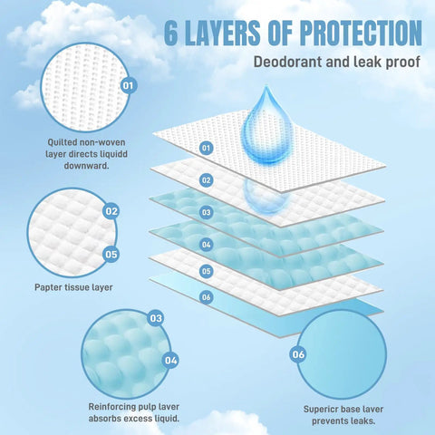 Diagram of 6 layers showing protection features of Heavy Duty 40 Count Bed Pads With Secure Adhesive Tabs, 30X36 Disposable Underpads.