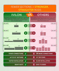 Comparison chart of curtain rod sections; Ivilon vs Others with fewer sections for Sleek Modern Black Curtain Rod Set for Windows 48 to 86 Inches 1 Inch Telescoping Drapery Rod with Two Long Sections End Cap Finials Brackets and All Mounting Hardware