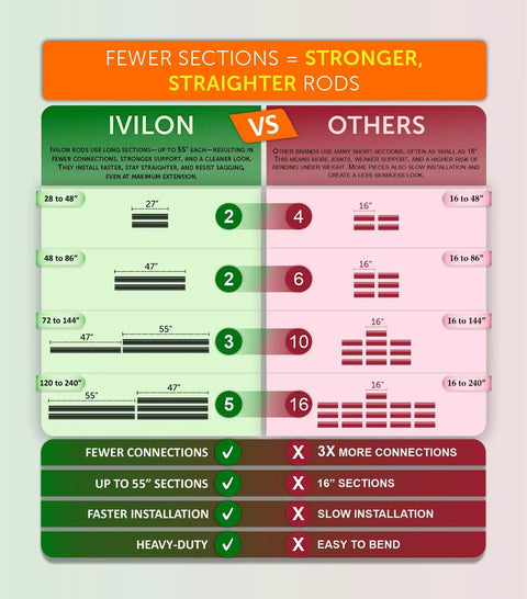 Comparison chart of curtain rod sections; Ivilon vs Others with fewer sections for Sleek Modern Black Curtain Rod Set for Windows 48 to 86 Inches 1 Inch Telescoping Drapery Rod with Two Long Sections End Cap Finials Brackets and All Mounting Hardware