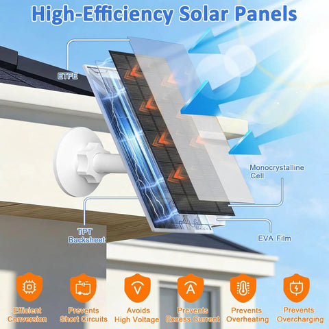 Diagram of 6W Solar Panel For Arlo Cameras showing layers including monocrystalline cell and EVA film mounted on house roof.