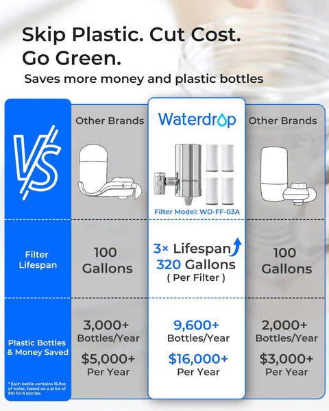 Comparison chart of Waterdrop filter model WD-FF-03A with long filter life, showing savings over other brands with 320-gallon capacity.