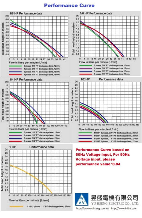 1/8 HP coolant pump performance curves chart (immersion 100 mm, 1/2 in NPT, 120/240 V) Yu Hseng logo.