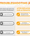 Troubleshooting chart comparing car problems before and after replacing with 90 Amp 12V Replacement Alternator For 1.6L Cars