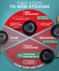 Four step seasoning guide for Flat Bottom Carbon Steel Wok Pan 11.8 Inch Pre Seasoned For Stir Fry And Outdoor Cooking.